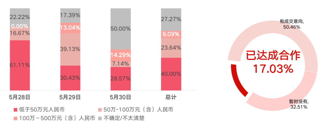 「受訪展商已達(dá)成的成交額區(qū)間 及已達(dá)成合作情況」