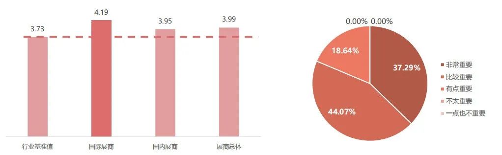 「SIAL 西雅展(上海)的總體重要性 及近五年展會(huì)總體重要性得分」