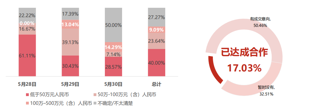 17.03%的展商已經(jīng)與采購商達(dá)成合作，50.46%的展商已經(jīng)有成交意向。