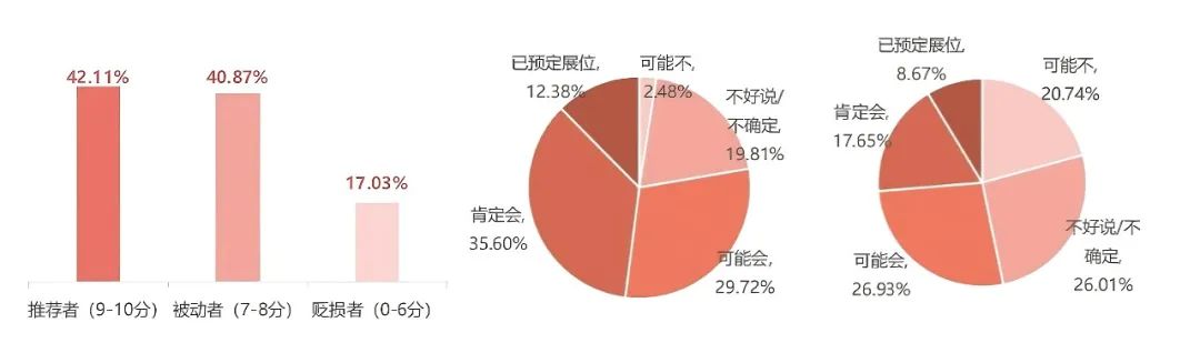 「國(guó)內(nèi)展商總體滿意度及參展意愿」